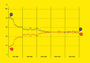 Chart: Mark Zurolo ’01MFA