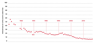 Chart: Mark Zurolo ’01MFA. Source: Office of Institutional Research.
