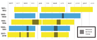 Chart: Mark Zurolo ’01MFA. Source: Yale Book of Numbers