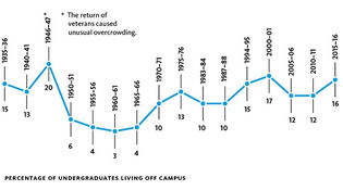 Chart: Mark Zurolo ’01MFA