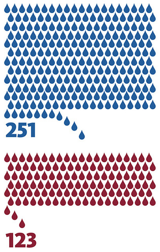 Chart source: American Red Cross at Yale. Chart: Mark Zurolo ’01MFA