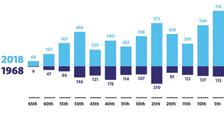 Source: <i>Yale Alumni Magazine</i>, AYA. Chart: Mark Zurolo ’01MFA.