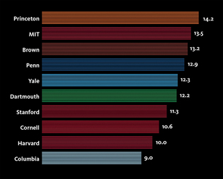 Chart: Mark Zurolo ’01MFA