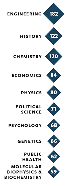 Chart: Mark Zurolo ’01MFA